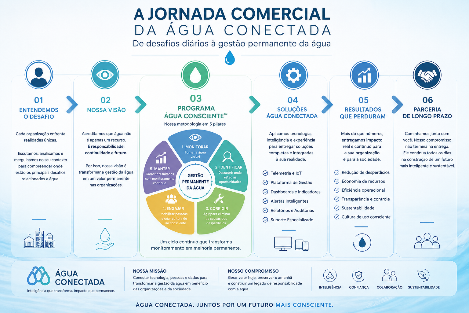 Jornada Comercial
