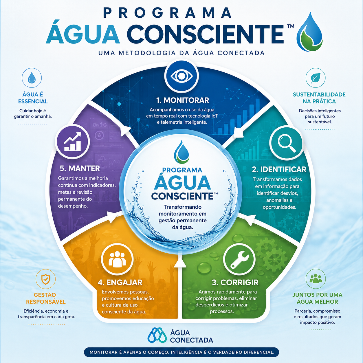 Programa Água Consciente