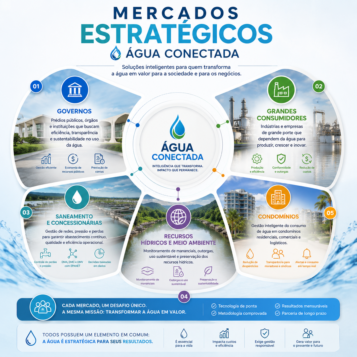 Mercados Estratégicos