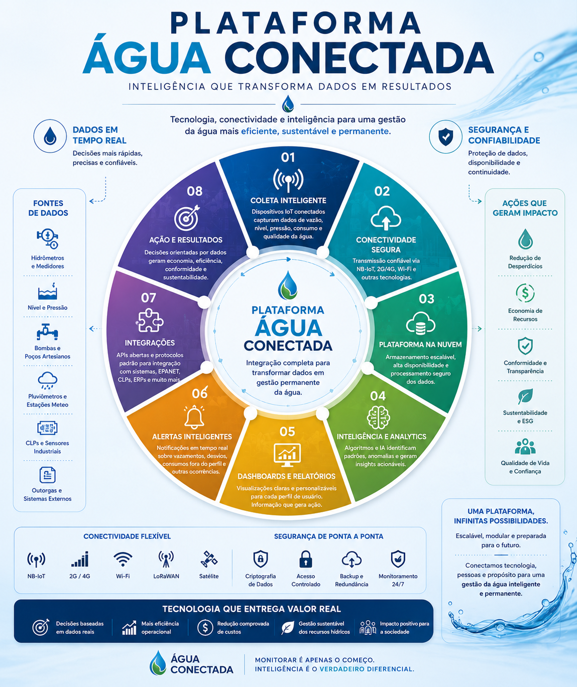 Plataforma Água Conectada