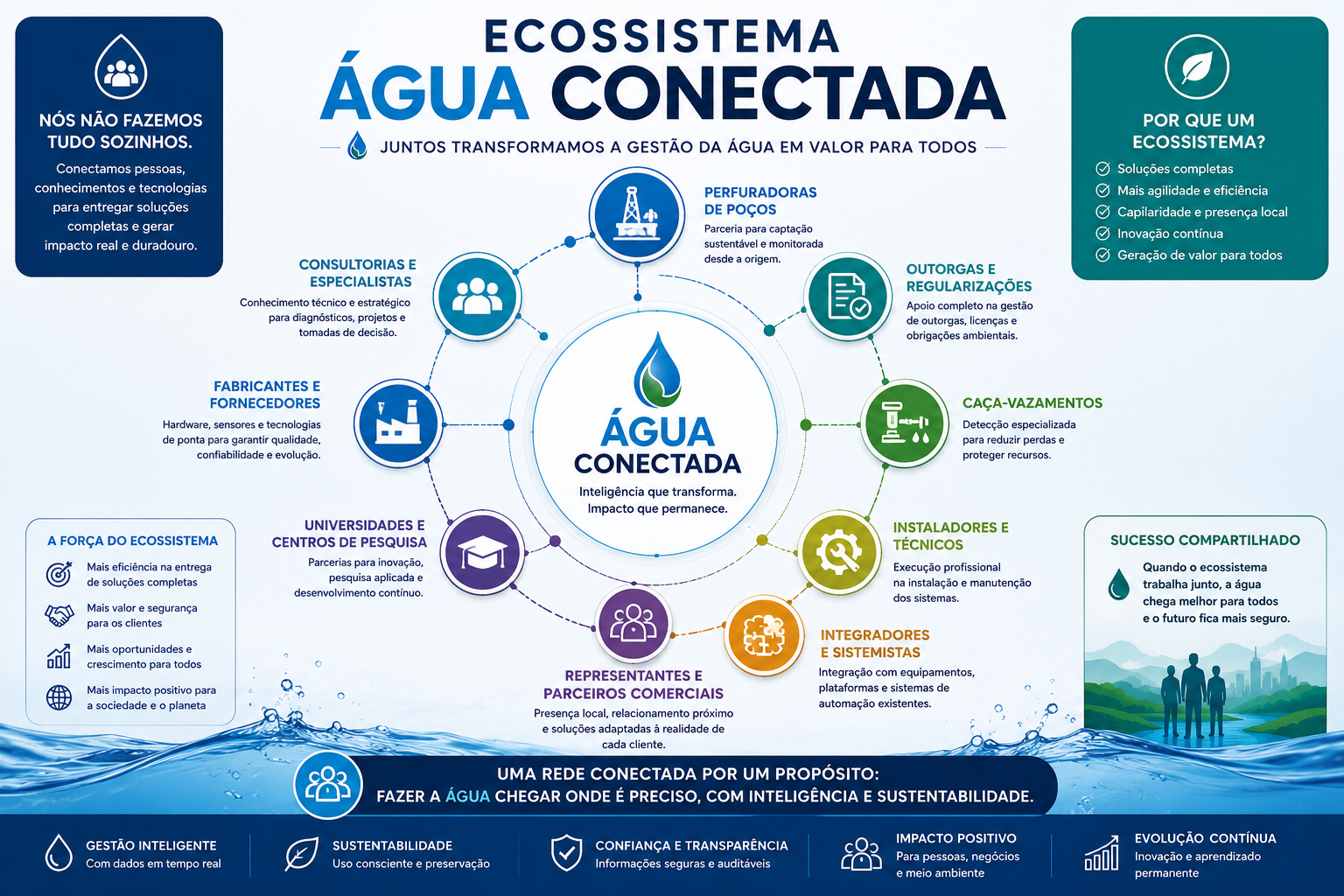 Ecossistema Água Conectada