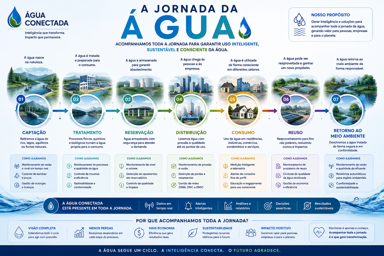 A Jornada da Água