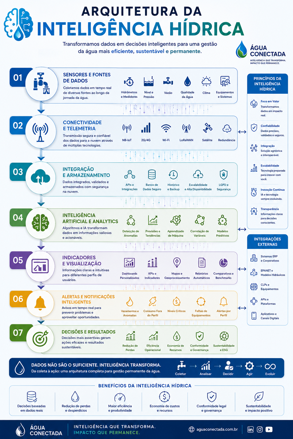 Arquitetura da Inteligência Hídrica