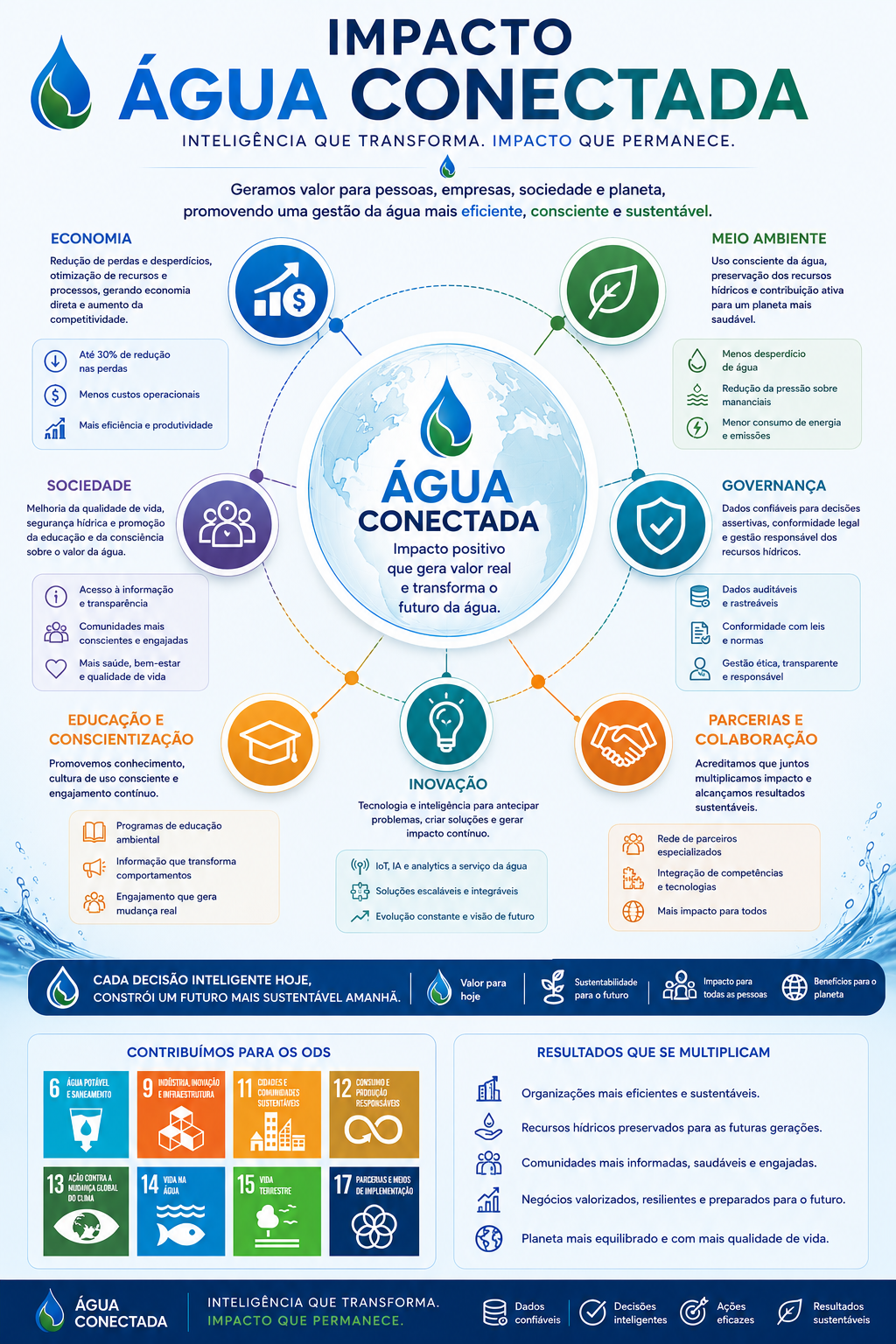 Impacto Água Conectada