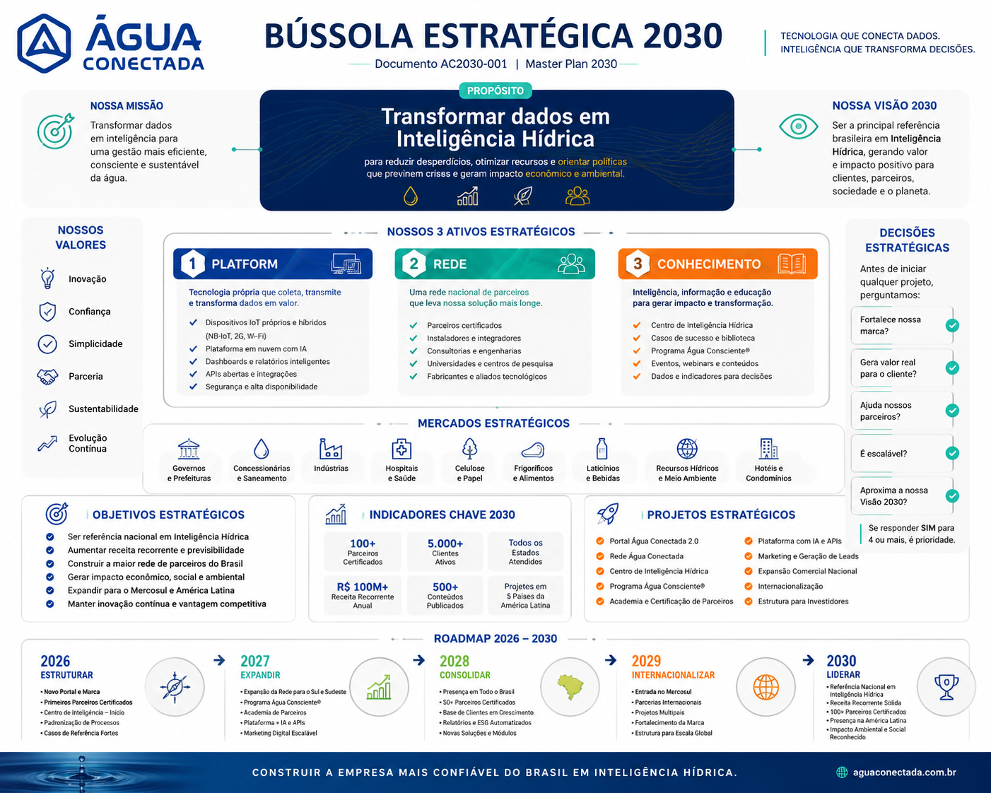 Bússola Estratégica Água Conectada 2030