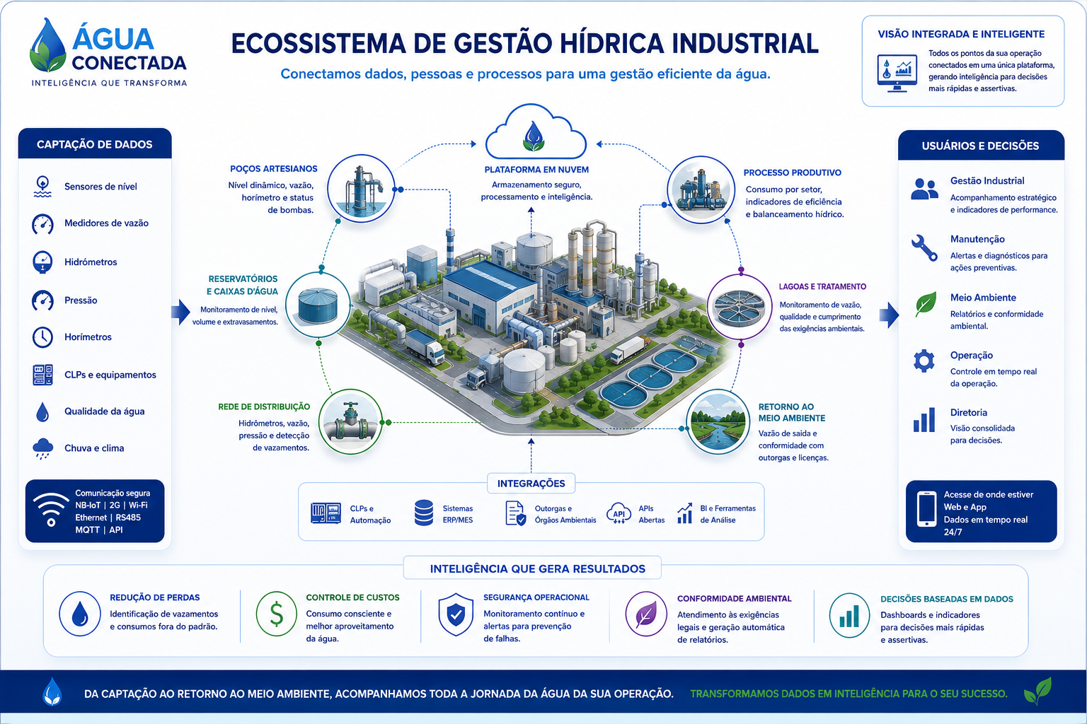 Ecossistema de Gestão Hídrica Industrial