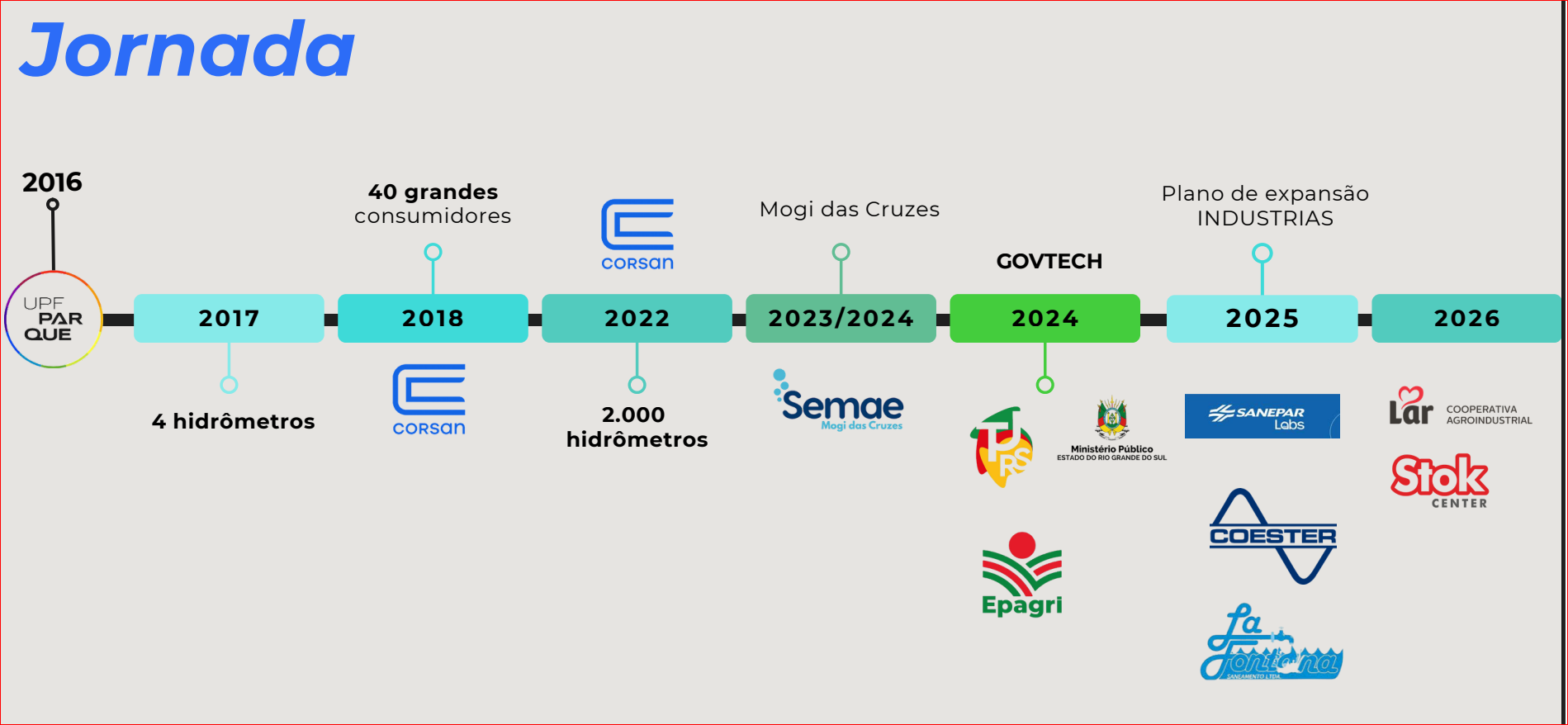 Linha do tempo da jornada da Água Conectada