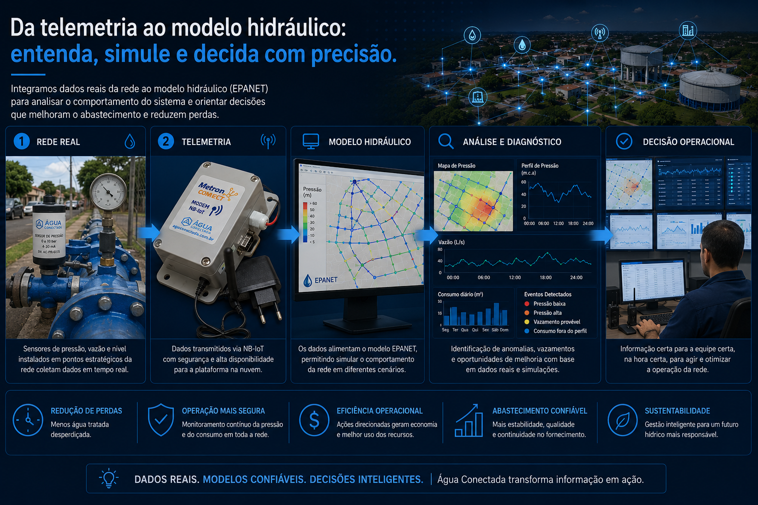 Telemetria Água Conectada integrada à análise e à modelagem hidráulica da rede